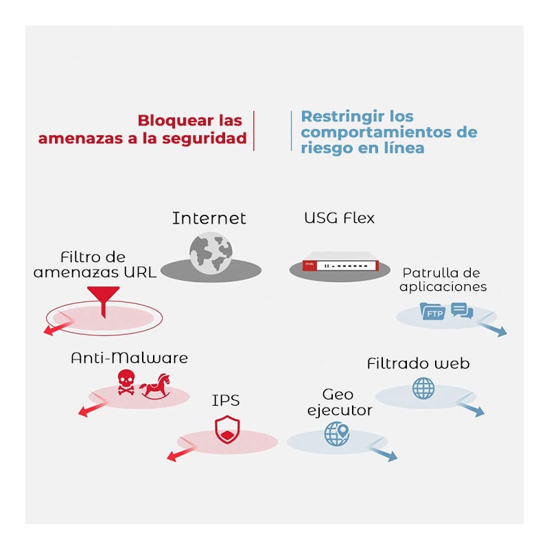 Firewall UTM Zyxel USG FLEX 200 con Licencia para 1 Año