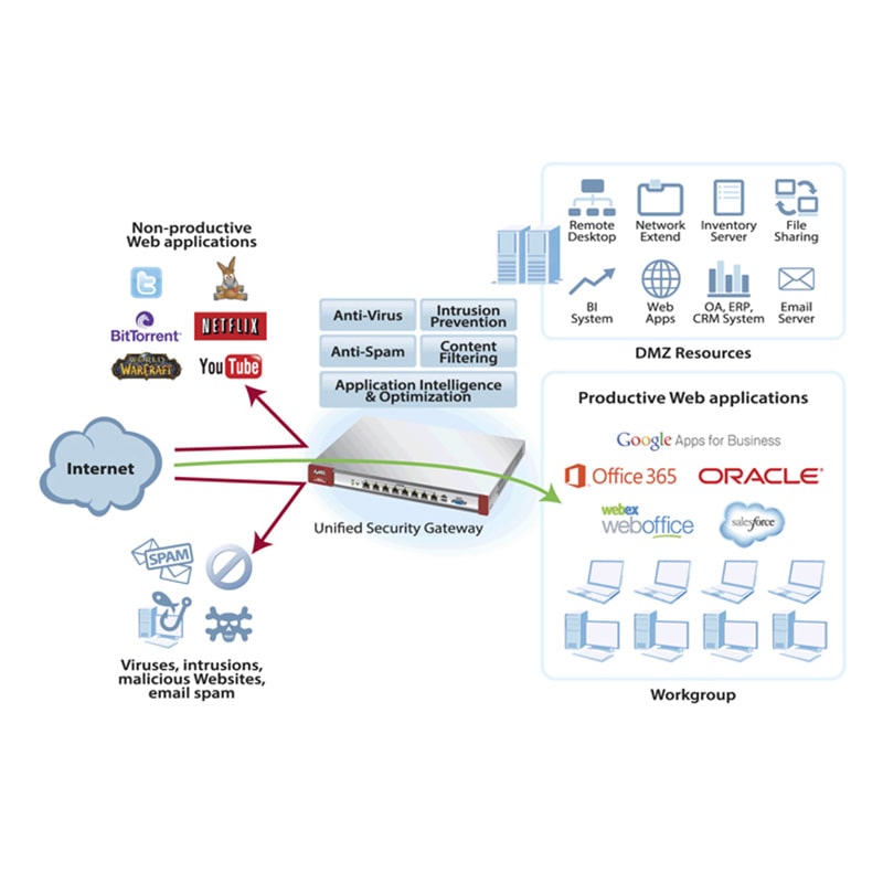Firewall UTM Zyxel USG60W WiFi con Licencia para 1 año